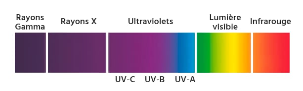 UV sterilisation